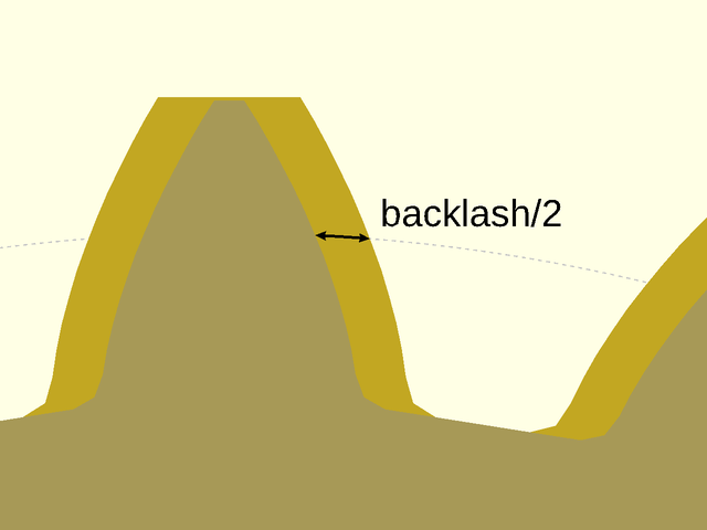 Backlash (Fitting Real Gears Together) Figure 2.1