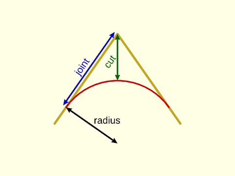 Types of Roundovers